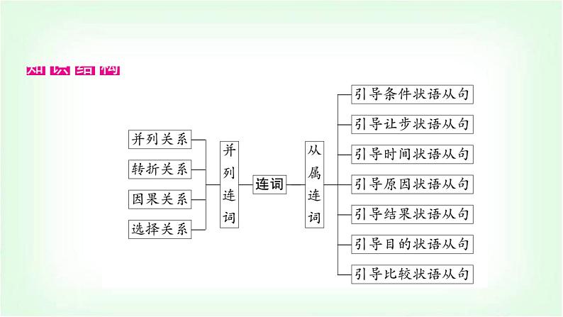 外研版中考英语复习专题突破七连词教学课件第2页