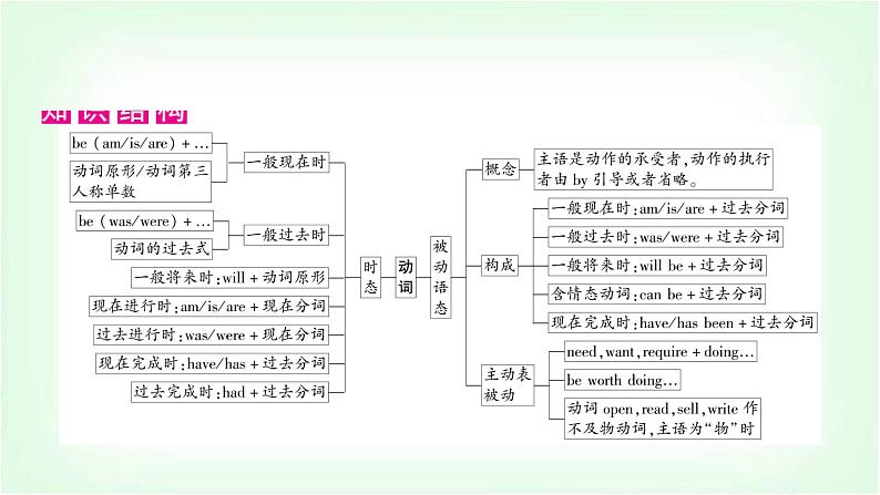 外研版中考英语复习专题突破十动词的时态和语态教学课件第2页