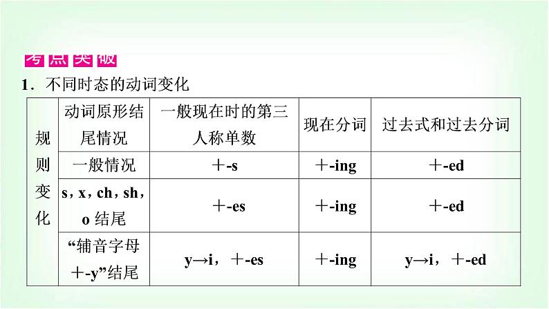 外研版中考英语复习专题突破十动词的时态和语态教学课件第4页