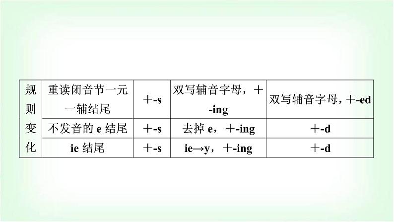 外研版中考英语复习专题突破十动词的时态和语态教学课件第5页