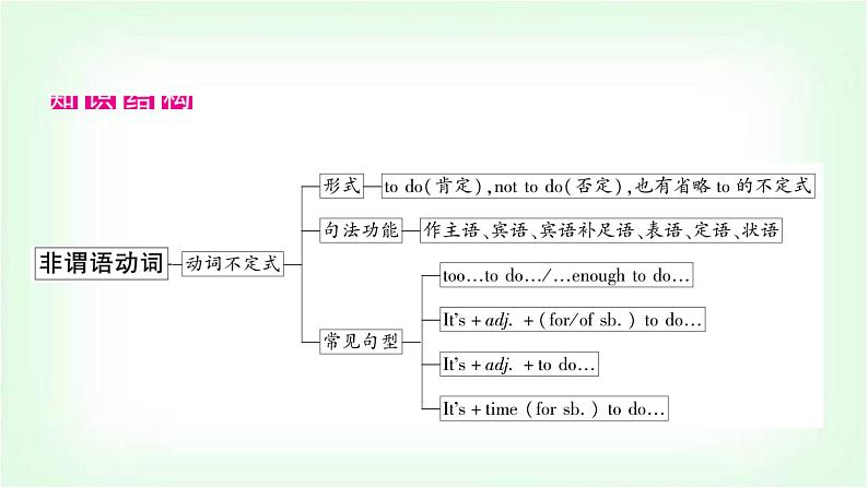 外研版中考英语复习专题突破十一非谓语动词教学课件02