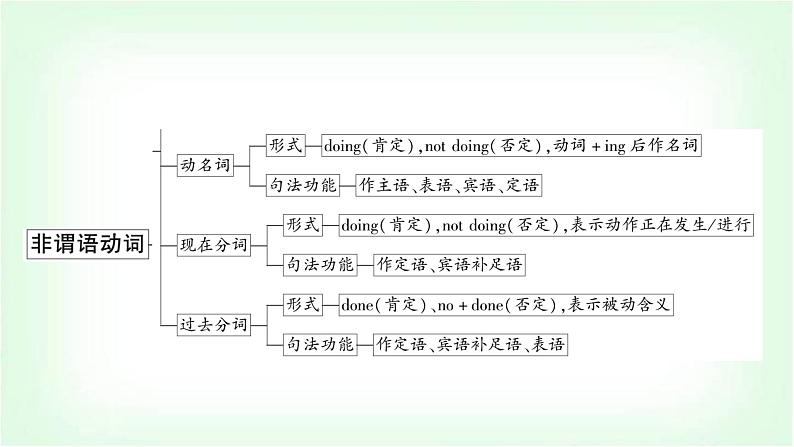 外研版中考英语复习专题突破十一非谓语动词教学课件03