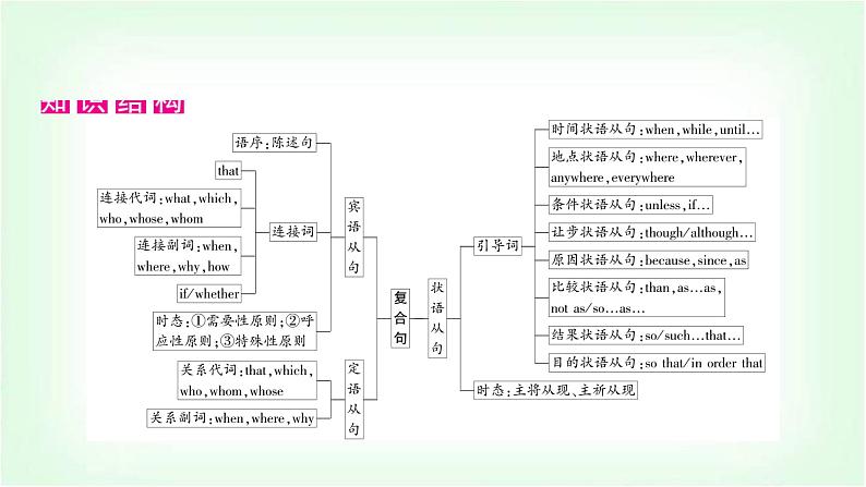 外研版中考英语复习专题突破十三复合句教学课件第2页