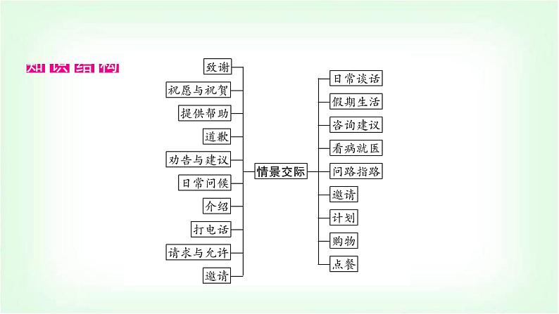 外研版中考英语复习专题突破十四情景交际教学课件02