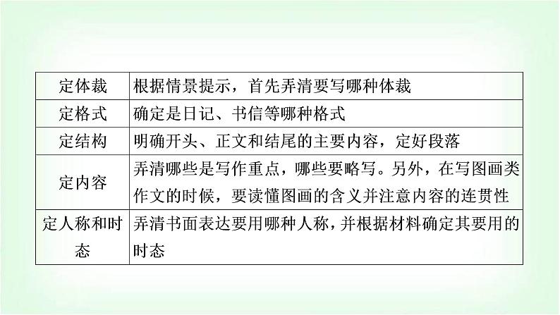 外研版中考英语复习题型专题四书面表达（1）人物介绍教学课件第4页