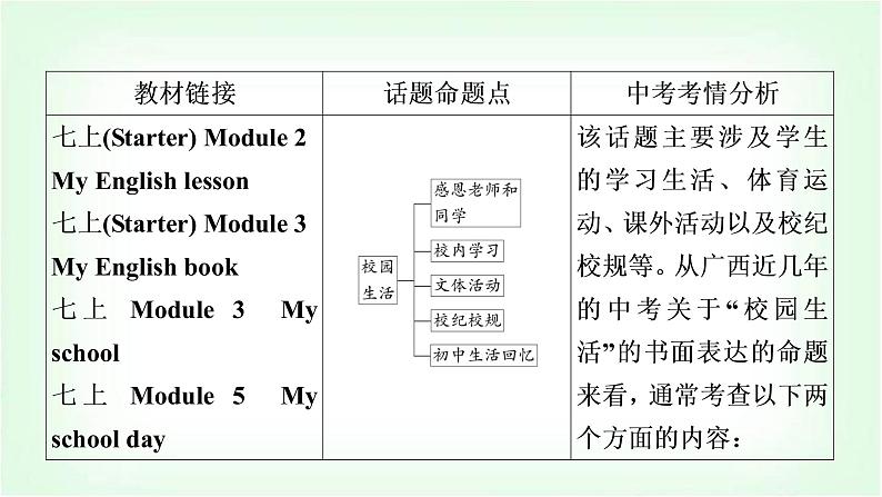 外研版中考英语复习题型专题四书面表达（2）校园生活教学课件第2页