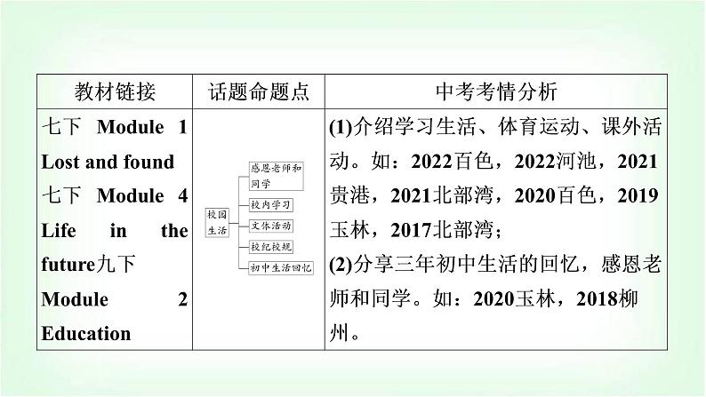 外研版中考英语复习题型专题四书面表达（2）校园生活教学课件第3页