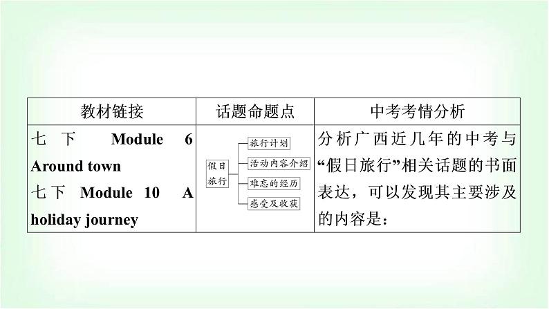 外研版中考英语复习题型专题四书面表达（3）假日旅行教学课件第2页