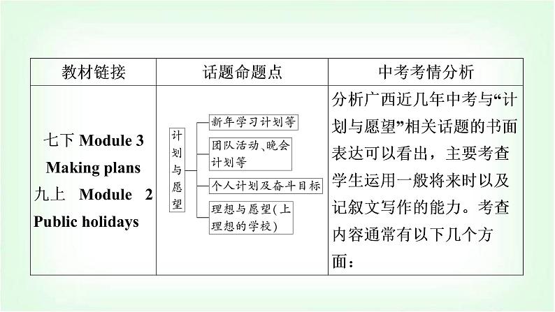 外研版中考英语复习题型专题四书面表达（4）计划与愿望教学课件第2页