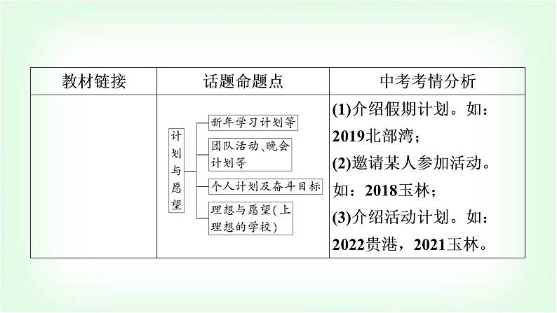 外研版中考英语复习题型专题四书面表达（4）计划与愿望教学课件第3页