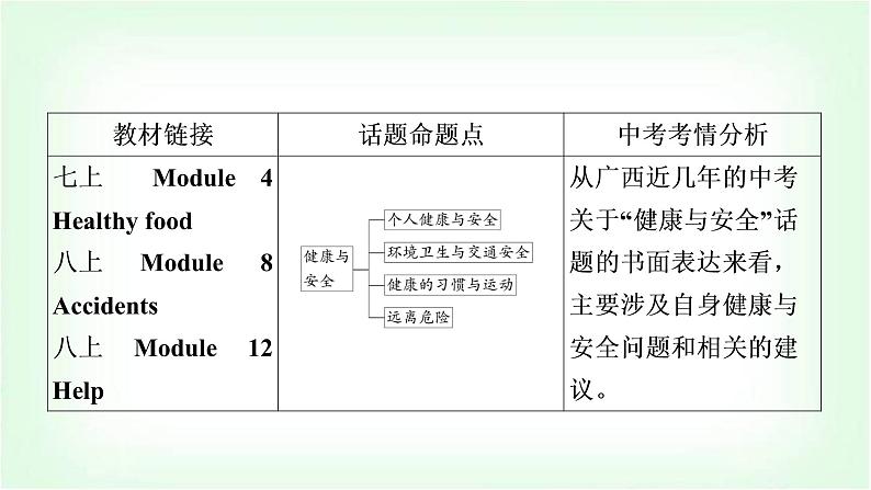 外研版中考英语复习题型专题四书面表达（5）健康与安全教学课件第2页