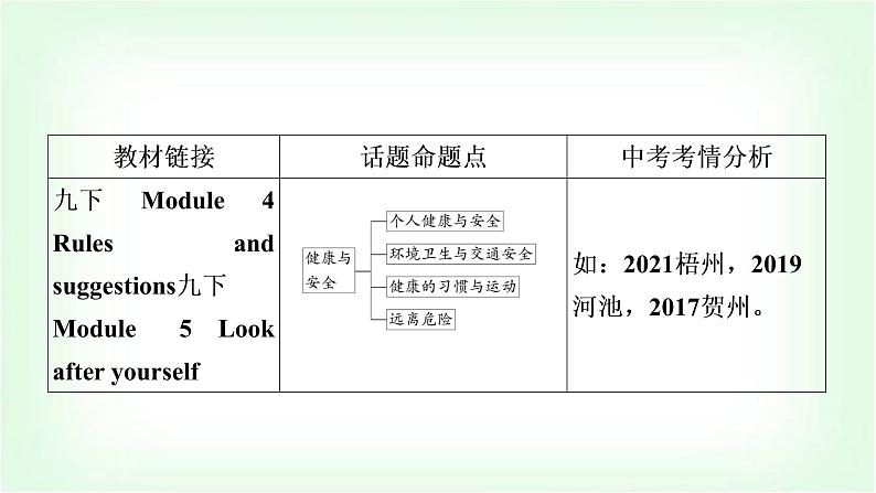 外研版中考英语复习题型专题四书面表达（5）健康与安全教学课件第3页