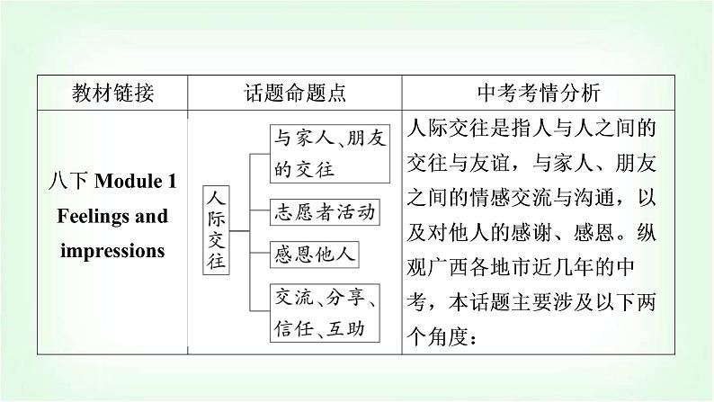 外研版中考英语复习题型专题四书面表达（6）人际交往教学课件第2页