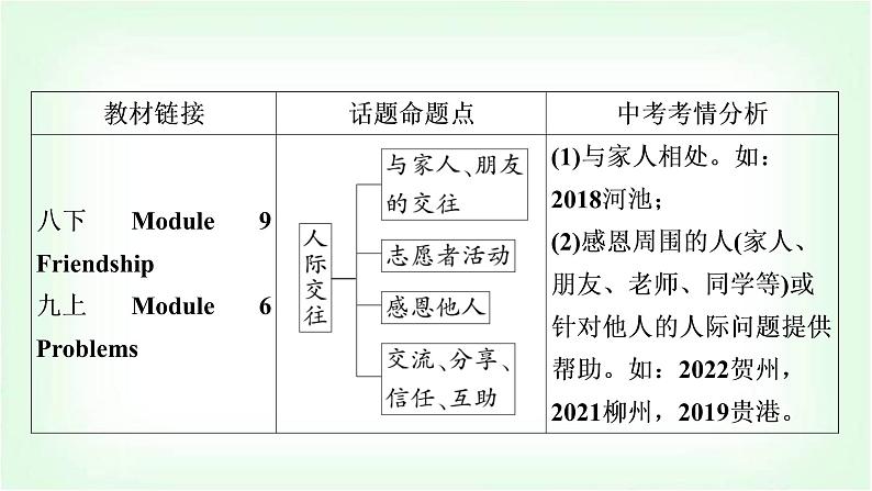 外研版中考英语复习题型专题四书面表达（6）人际交往教学课件第3页