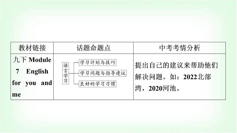 外研版中考英语复习题型专题四书面表达（7）语言学习教学课件第3页