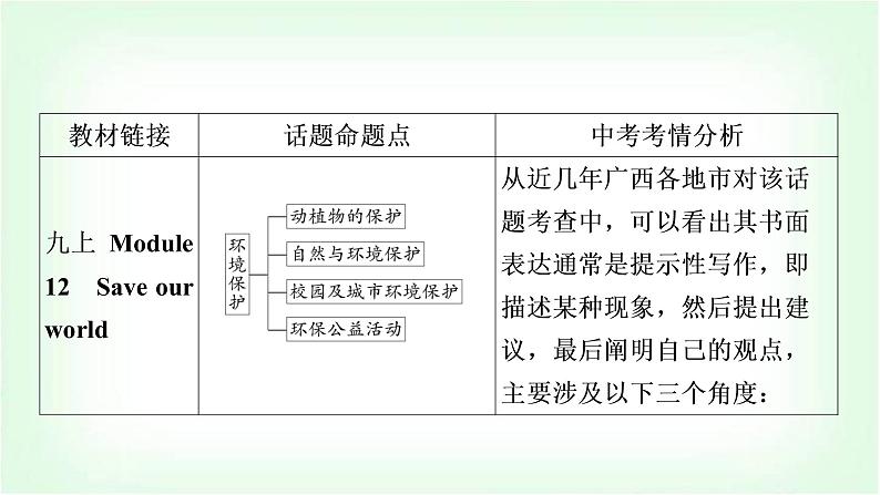 外研外研版中考英语复习题型专题四书面表达（8）环境保护教学课件第2页