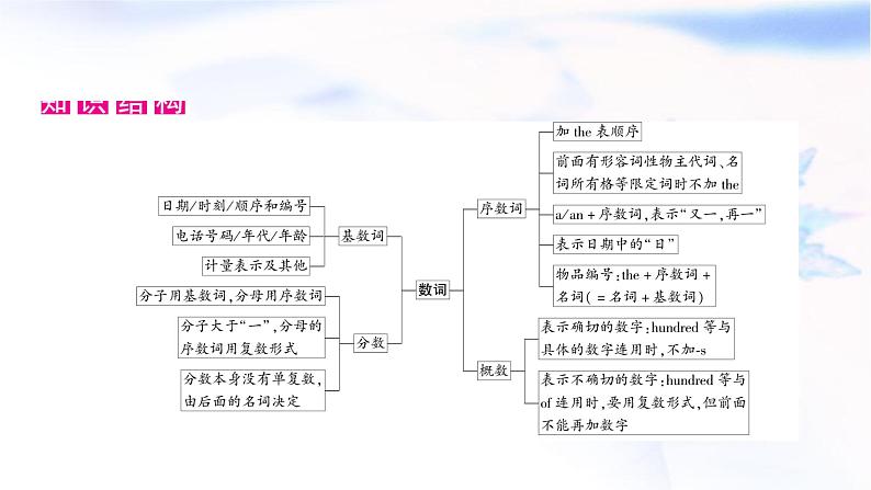 译林版中考英语复习专题突破四数词教学课件第2页