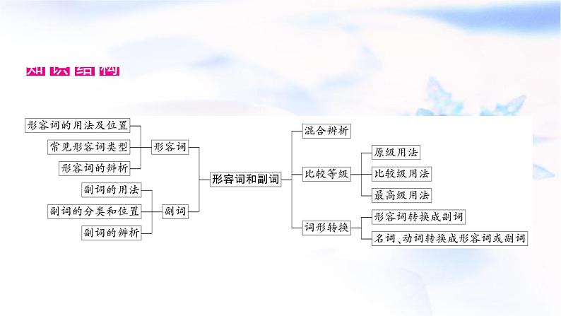 译林版中考英语复习专题突破五形容词和副词教学课件第2页