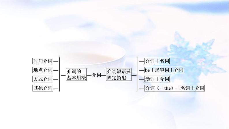 译林版中考英语复习专题突破六介词和介词短语教学课件第2页