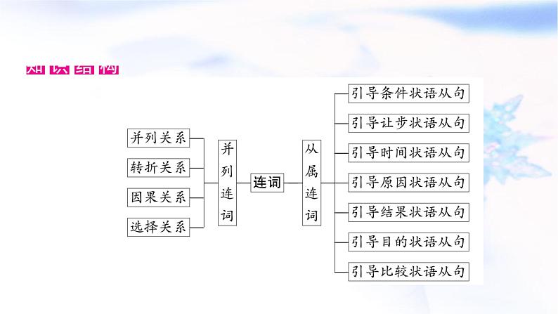 译林版中考英语复习专题突破七连词教学课件02