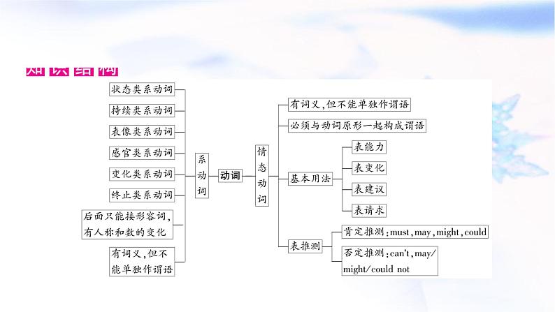 译林版中考英语复习专题突破八系动词和情态动词教学课件02