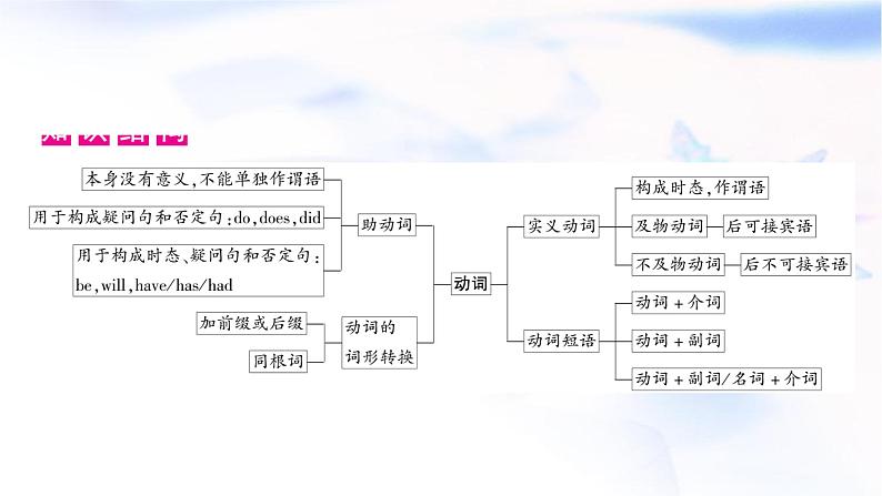 译林版中考英语复习专题突破九助动词、实义动词和动词短语教学课件第2页