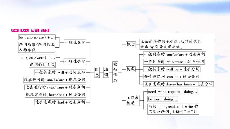 译林版中考英语复习专题突破十动词的时态和语态教学课件02