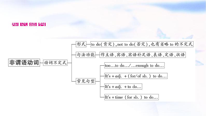 译林版中考英语复习专题突破十一非谓语动词教学课件02