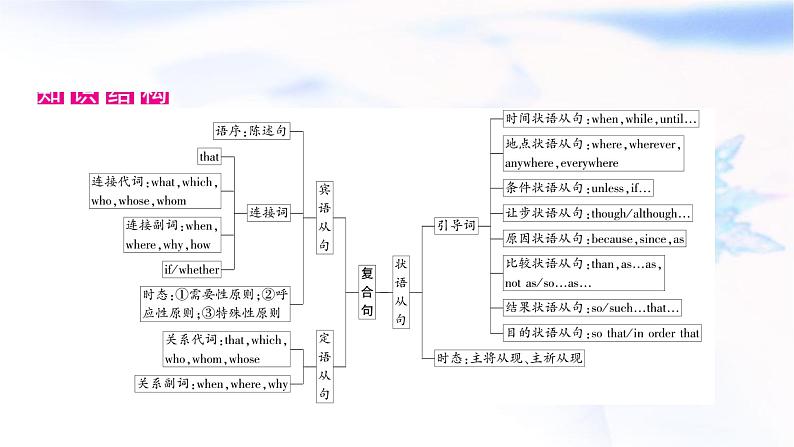 译林版中考英语复习专题突破十三复合句教学课件02