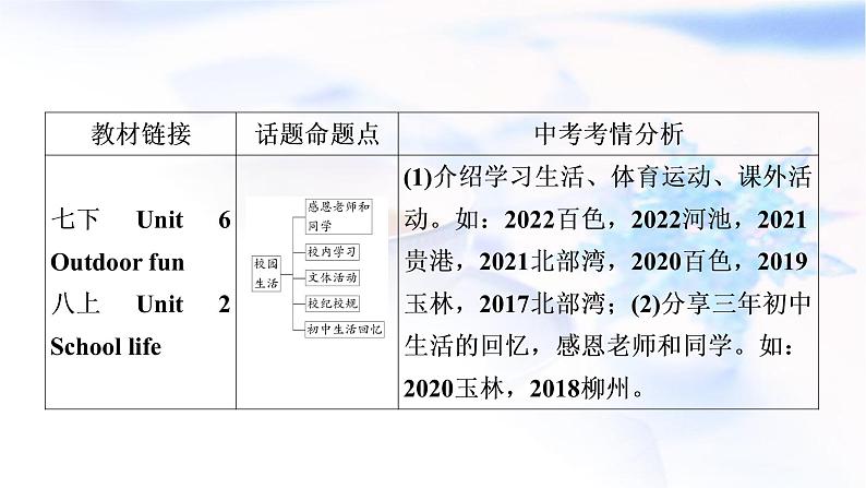 译林版中考英语复习题型专题四书面表达（2）校园生活教学课件第3页