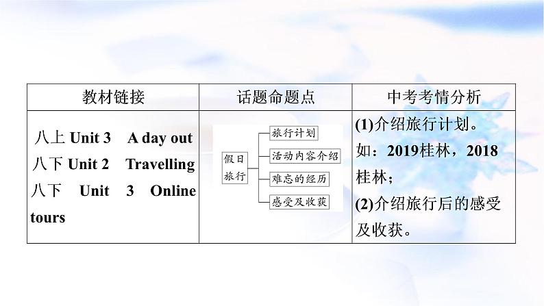 译林版中考英语复习题型专题四书面表达（3）假日旅行教学课件第3页