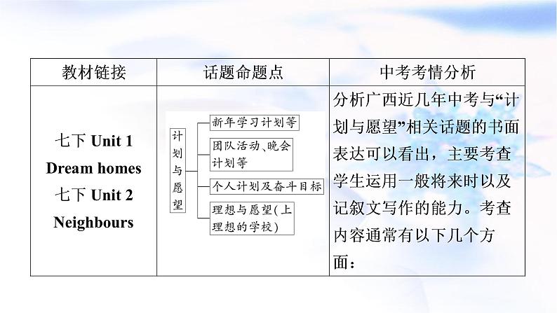 译林版中考英语复习题型专题四书面表达（4）计划与愿望教学课件第2页