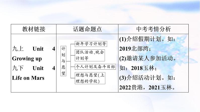 译林版中考英语复习题型专题四书面表达（4）计划与愿望教学课件第3页