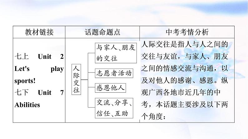 译林版中考英语复习题型专题四书面表达（6）人际交往教学课件第2页