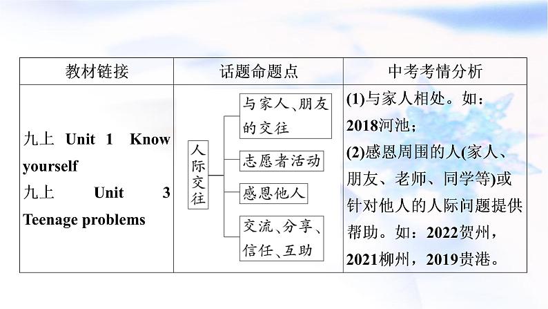 译林版中考英语复习题型专题四书面表达（6）人际交往教学课件第3页