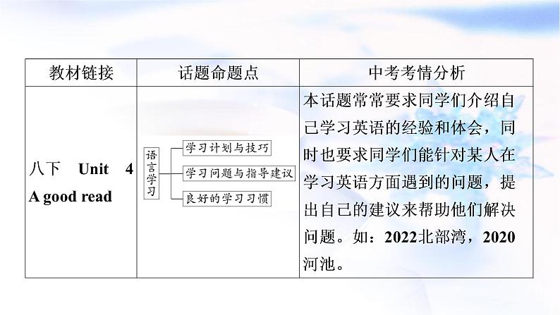 译林版中考英语复习题型专题四书面表达（7）语言学习教学课件第2页