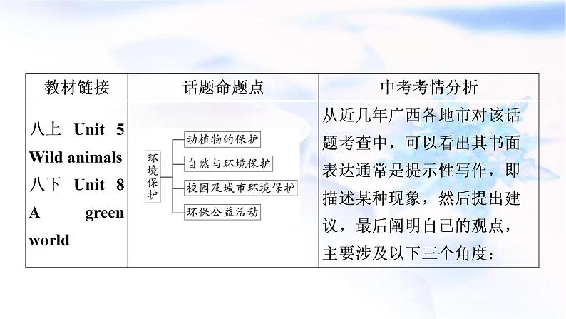 译林版中考英语复习题型专题四书面表达（8）环境保护教学课件第2页