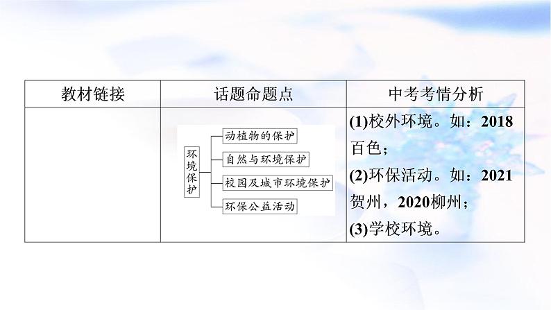 译林版中考英语复习题型专题四书面表达（8）环境保护教学课件第3页