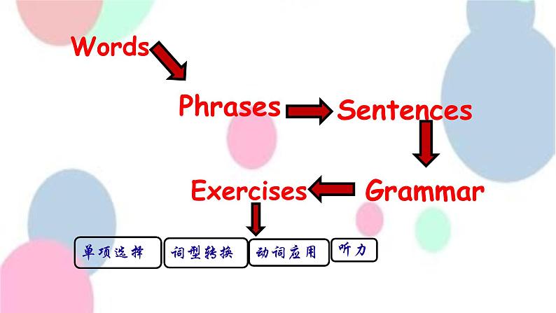 unit6 I'm going to study computer science.单元复习课件-2022-2023学年人教版八年级英语上册02