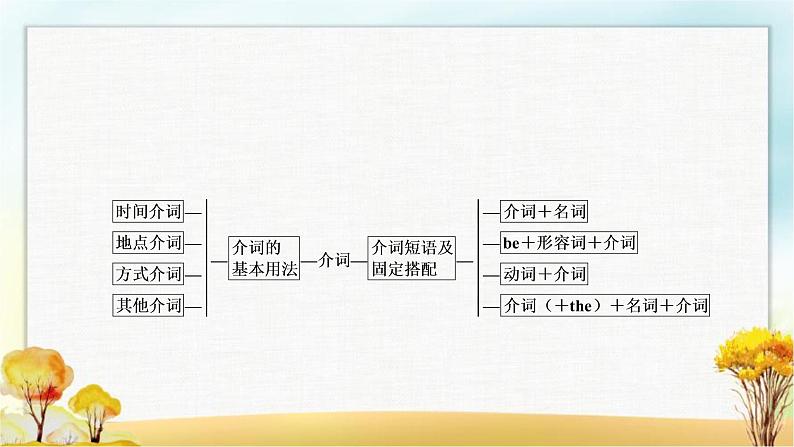 人教版中考英语复习专题突破六介词和介词短语教学课件第2页