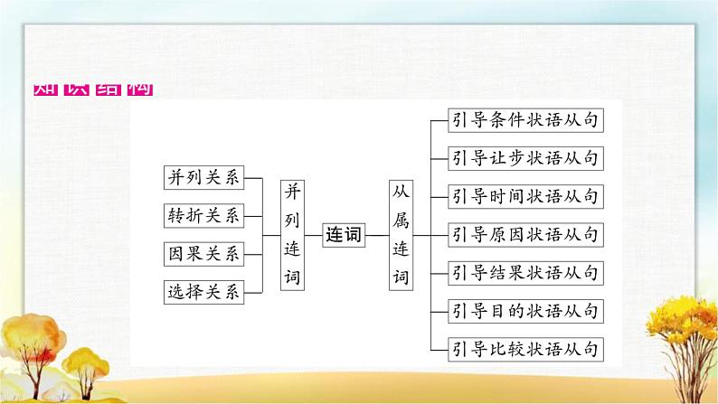 人教版中考英语复习专题突破七连词教学课件02