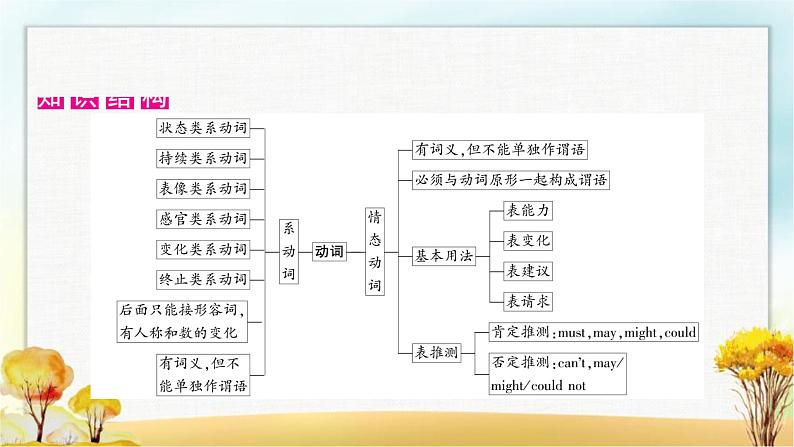 人教版中考英语复习专题突破八系动词和情态动词教学课件第2页