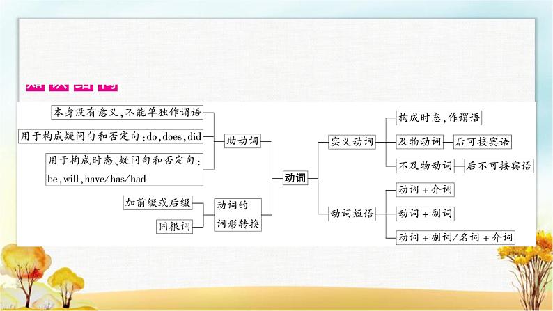 人教版中考英语复习专题突破九助动词、实义动词和动词短语教学课件02