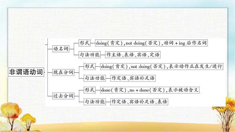 人教版中考英语复习专题突破十一非谓语动词教学课件第3页