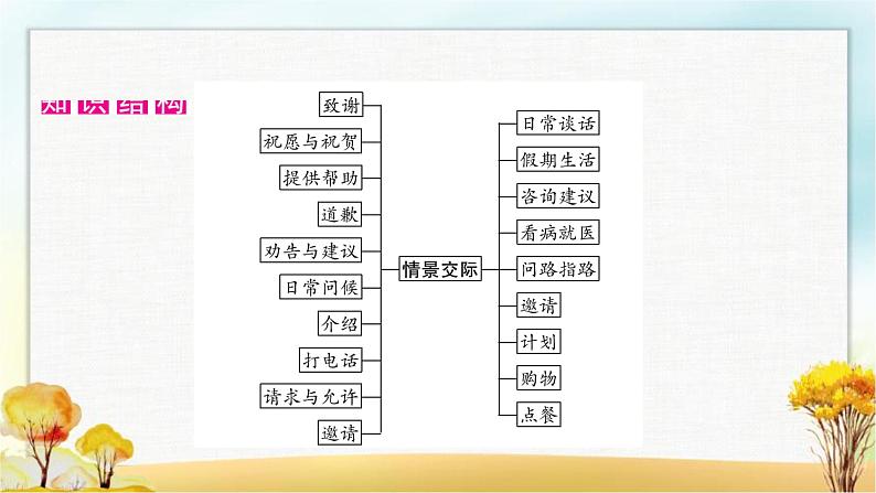 人教版中考英语复习专题突破十四情景交际教学课件02