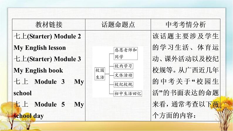 人教版中考英语复习题型专题四书面表达（2）校园生活教学课件第2页