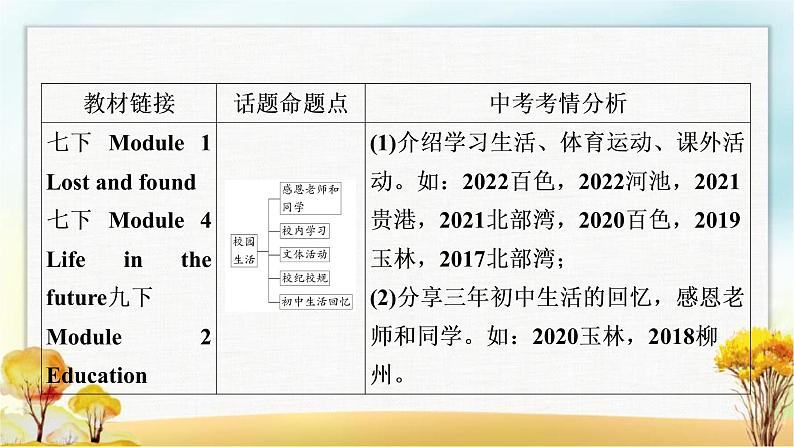 人教版中考英语复习题型专题四书面表达（2）校园生活教学课件第3页