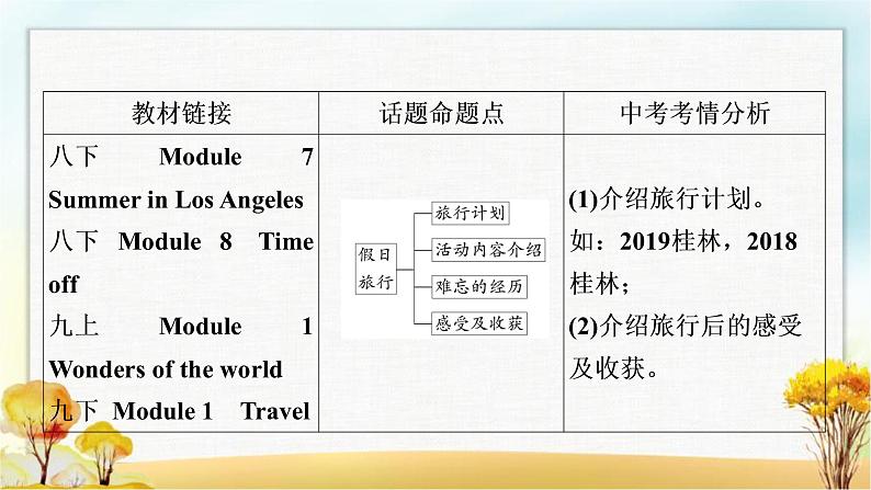 人教版中考英语复习题型专题四书面表达（3）假日旅行教学课件第3页