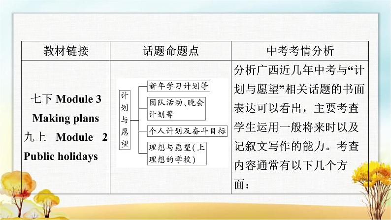 人教版中考英语复习题型专题四书面表达（4）计划与愿望教学课件第2页