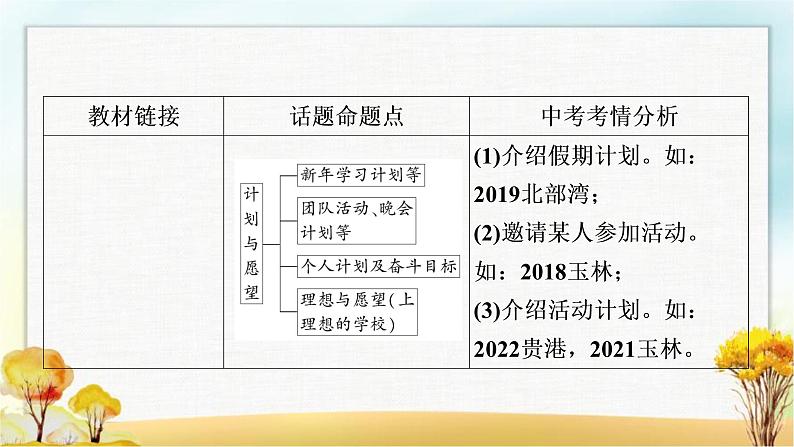 人教版中考英语复习题型专题四书面表达（4）计划与愿望教学课件第3页